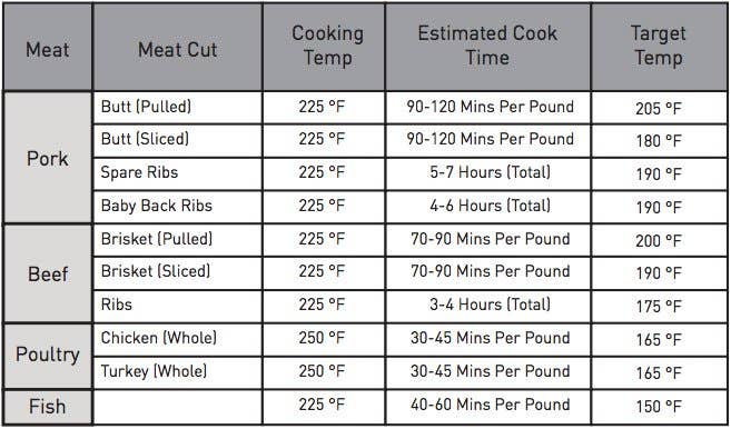 Smoking Times and Temperatures Chart for Beef, Pork & Poultry